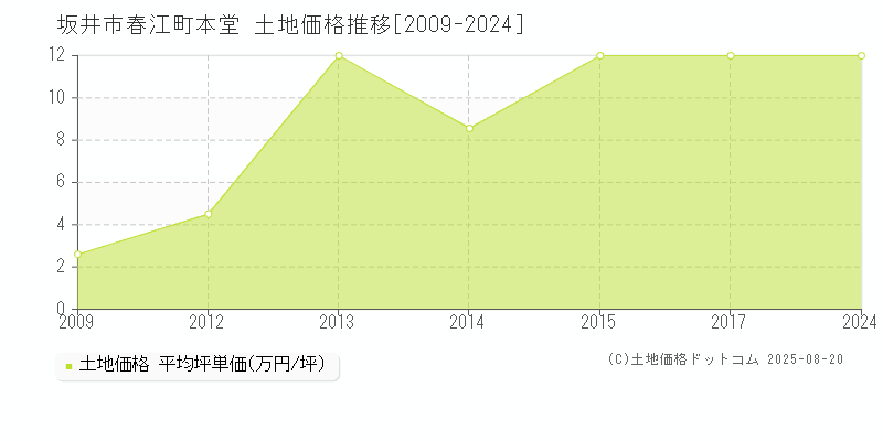 春江町本堂(坂井市)の土地価格推移グラフ(坪単価)[2009-2024年]
