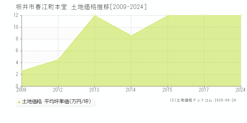 坂井市春江町本堂の土地価格推移グラフ 