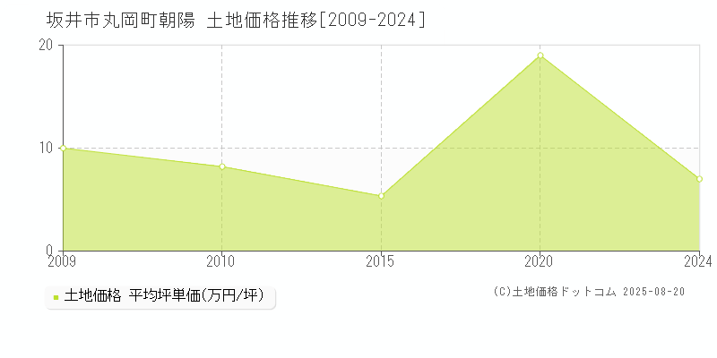 丸岡町朝陽(坂井市)の土地価格推移グラフ(坪単価)[2009-2024年]