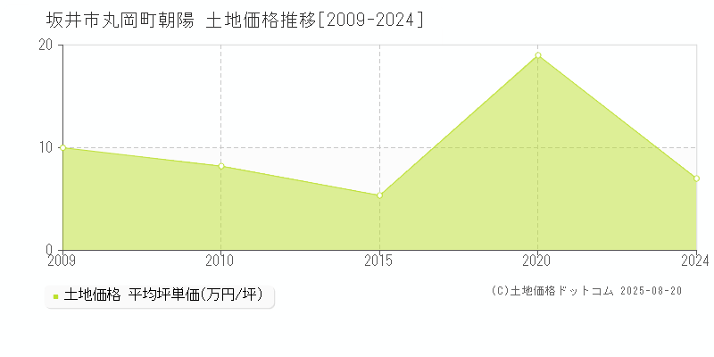 坂井市丸岡町朝陽の土地価格推移グラフ 