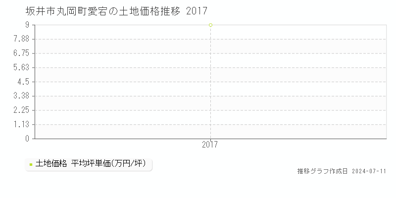 坂井市丸岡町愛宕の土地取引事例推移グラフ 