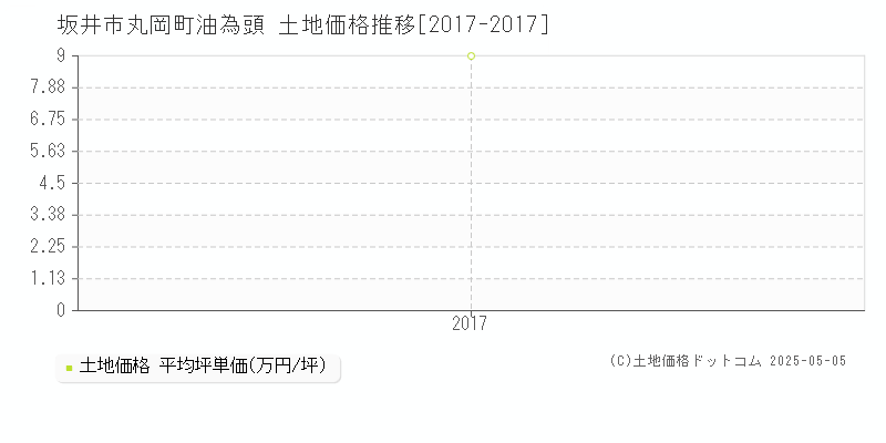丸岡町油為頭(坂井市)の土地価格推移グラフ(坪単価)[2017-2017年]