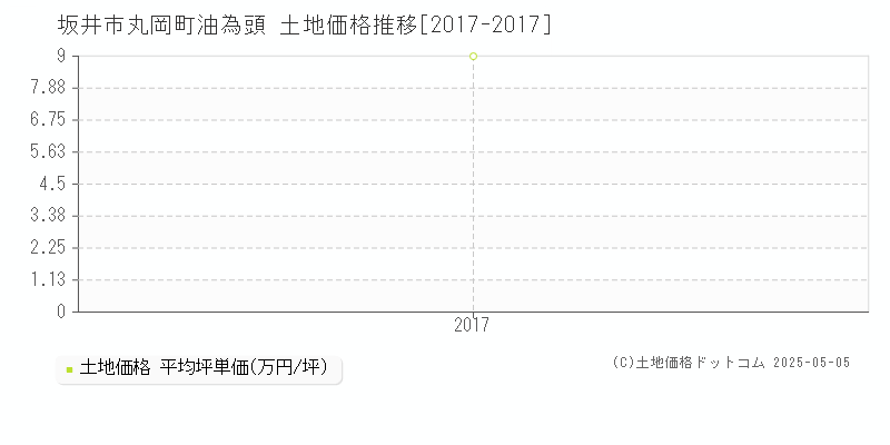 坂井市丸岡町油為頭の土地取引事例推移グラフ 