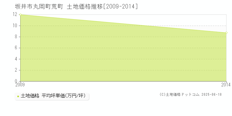 丸岡町荒町(坂井市)の土地価格推移グラフ(坪単価)[2009-2014年]