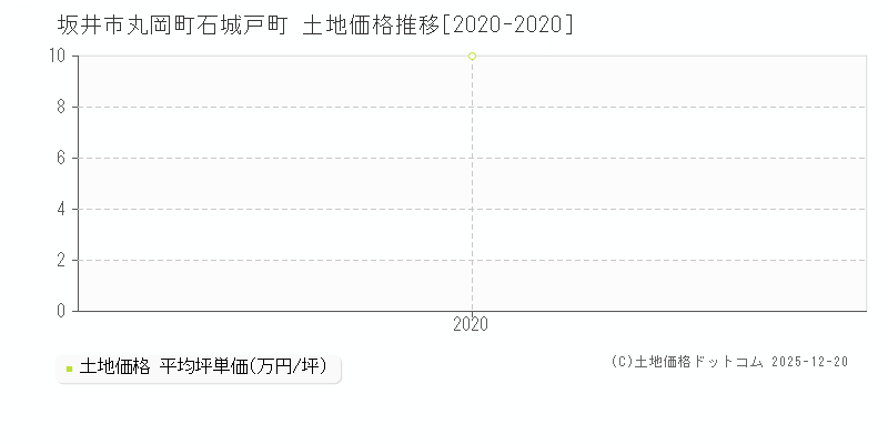 丸岡町石城戸町(坂井市)の土地価格推移グラフ(坪単価)[2020-2020年]