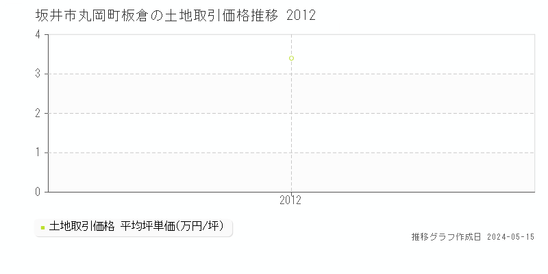 坂井市丸岡町板倉の土地価格推移グラフ 