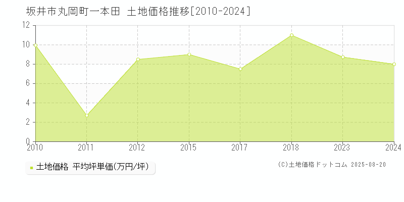 丸岡町一本田(坂井市)の土地価格推移グラフ(坪単価)[2010-2024年]