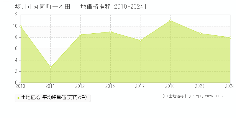 坂井市丸岡町一本田の土地価格推移グラフ 