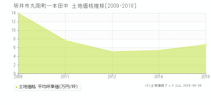 丸岡町一本田中(坂井市)の土地価格推移グラフ(坪単価)[2009-2018年]