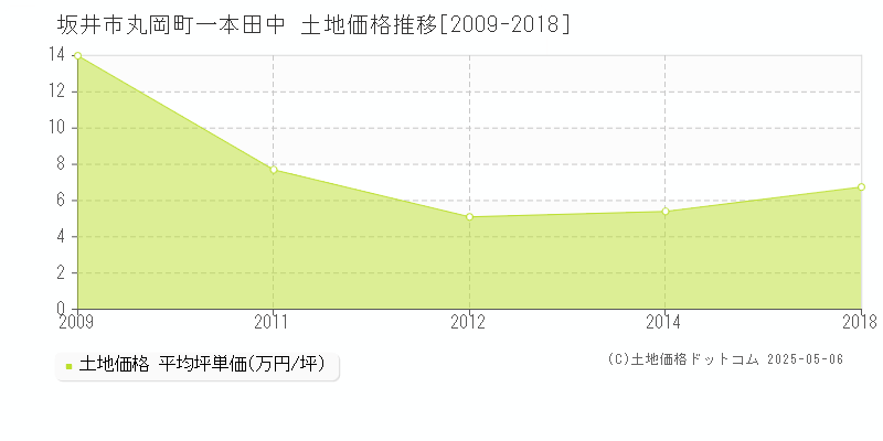 坂井市丸岡町一本田中の土地価格推移グラフ 