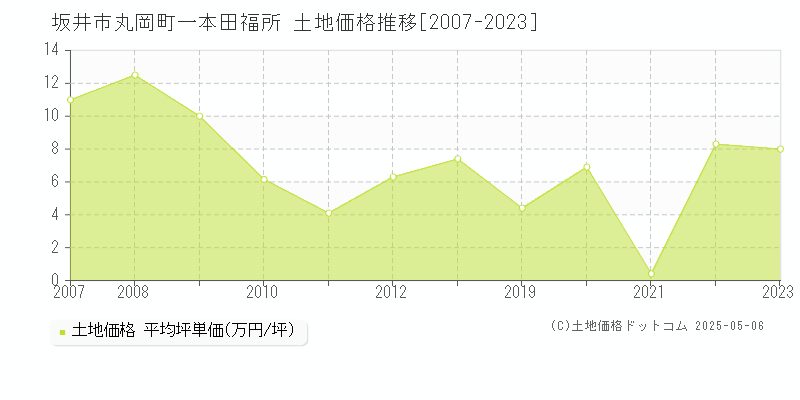 丸岡町一本田福所(坂井市)の土地価格推移グラフ(坪単価)[2007-2023年]