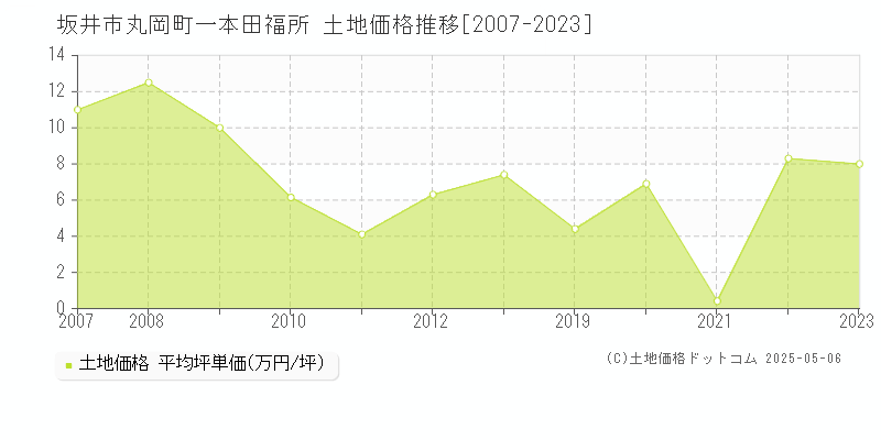 坂井市丸岡町一本田福所の土地価格推移グラフ 