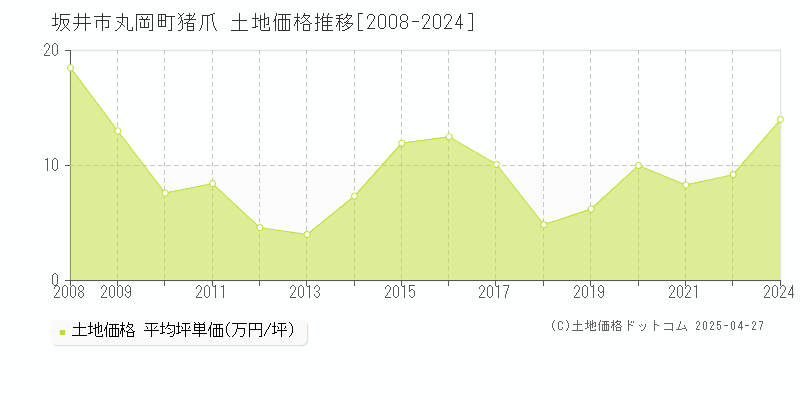 坂井市丸岡町猪爪の土地取引事例推移グラフ 