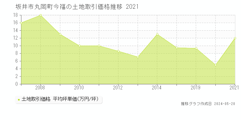 坂井市丸岡町今福の土地価格推移グラフ 