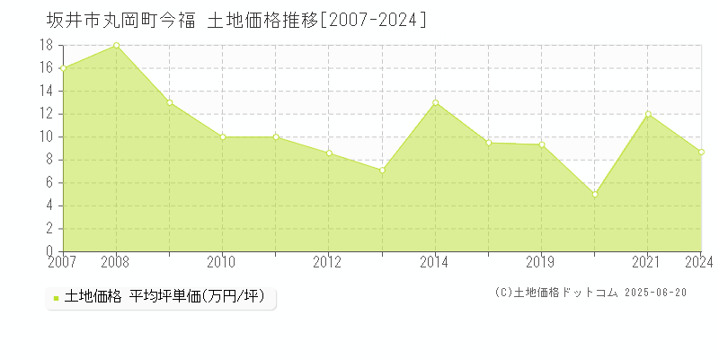 丸岡町今福(坂井市)の土地価格推移グラフ(坪単価)[2007-2024年]