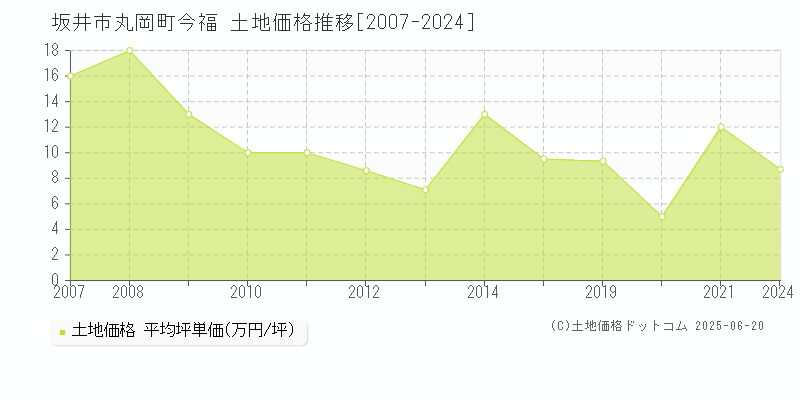 坂井市丸岡町今福の土地価格推移グラフ 