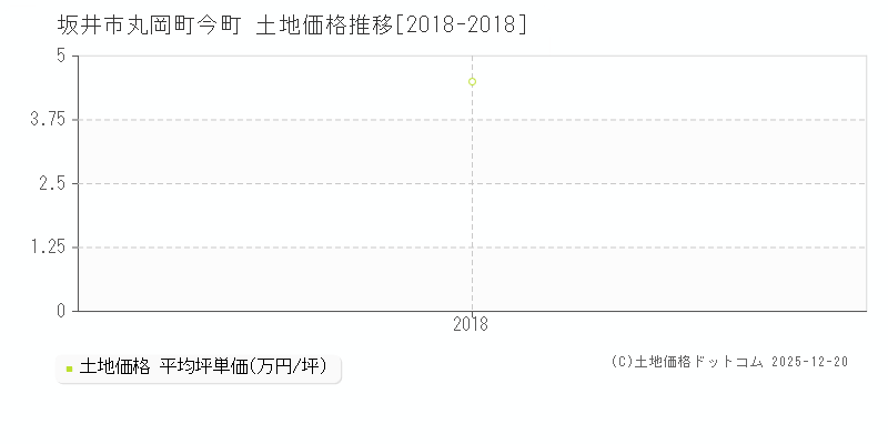 丸岡町今町(坂井市)の土地価格推移グラフ(坪単価)[2018-2018年]