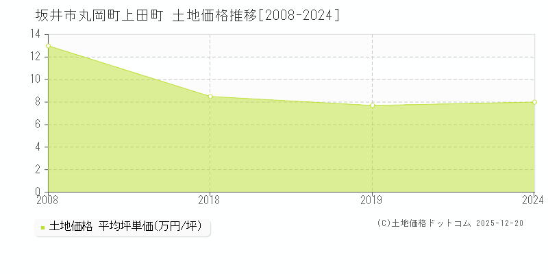 丸岡町上田町(坂井市)の土地価格推移グラフ(坪単価)[2008-2024年]