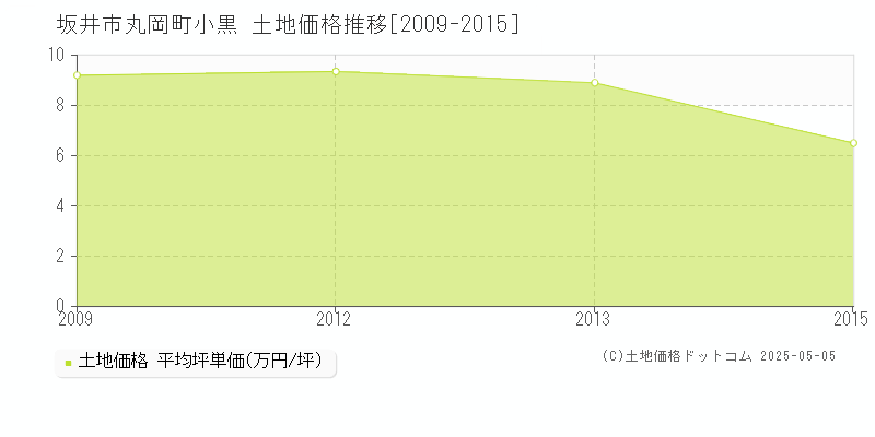 丸岡町小黒(坂井市)の土地価格推移グラフ(坪単価)[2009-2015年]