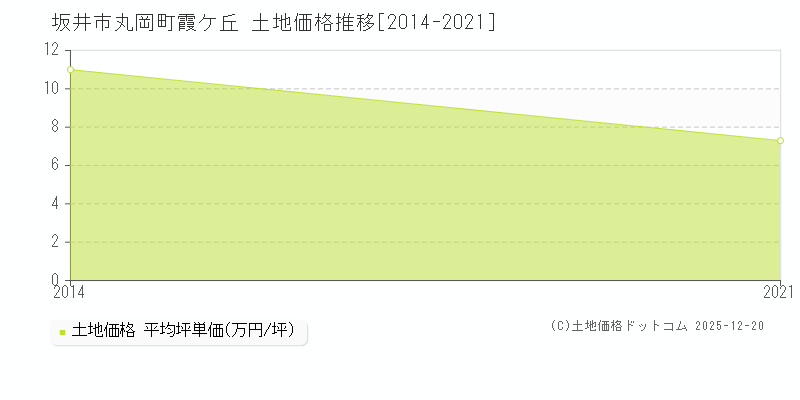 丸岡町霞ケ丘(坂井市)の土地価格推移グラフ(坪単価)[2014-2021年]