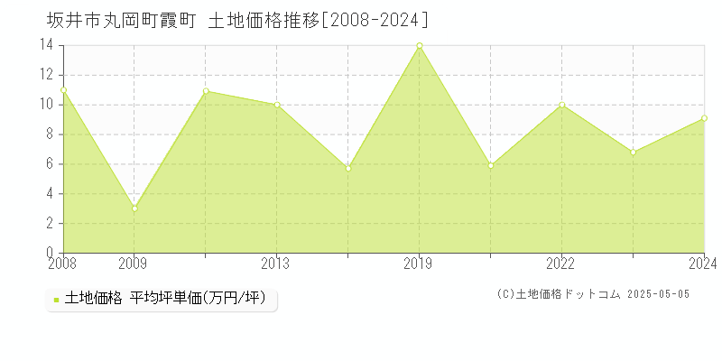 丸岡町霞町(坂井市)の土地価格推移グラフ(坪単価)[2008-2024年]