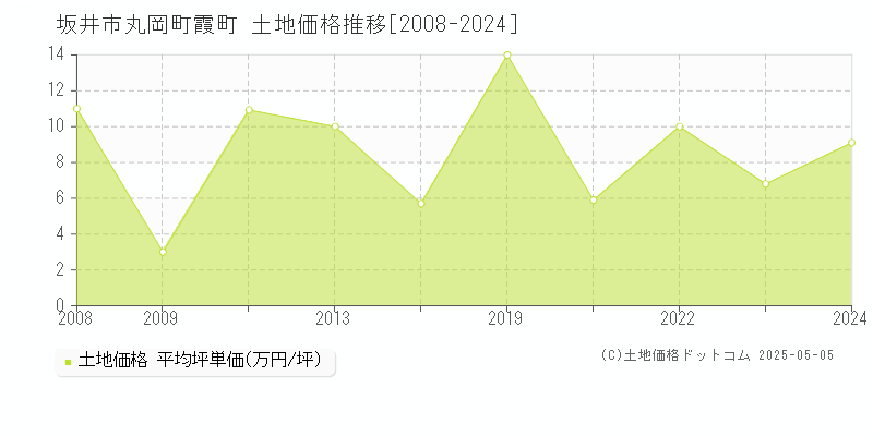 坂井市丸岡町霞町の土地価格推移グラフ 