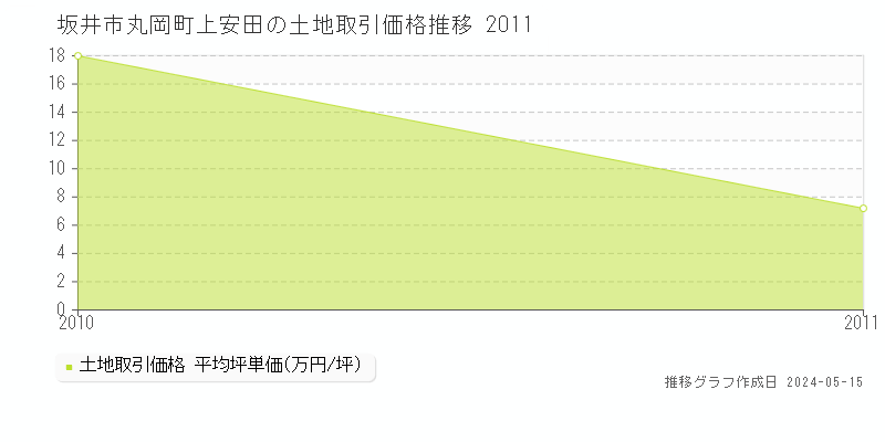 坂井市丸岡町上安田の土地価格推移グラフ 