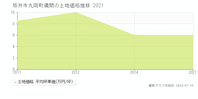 坂井市丸岡町儀間の土地価格推移グラフ 