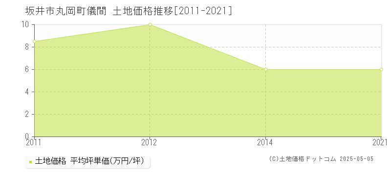 丸岡町儀間(坂井市)の土地価格推移グラフ(坪単価)[2011-2021年]