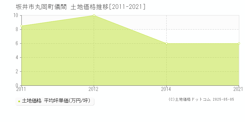 坂井市丸岡町儀間の土地価格推移グラフ 