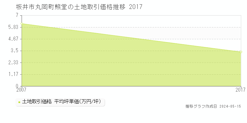 坂井市丸岡町熊堂の土地価格推移グラフ 
