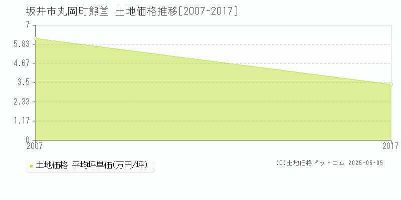 丸岡町熊堂(坂井市)の土地価格推移グラフ(坪単価)[2007-2017年]