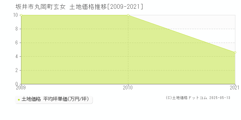 坂井市丸岡町玄女の土地取引価格推移グラフ 