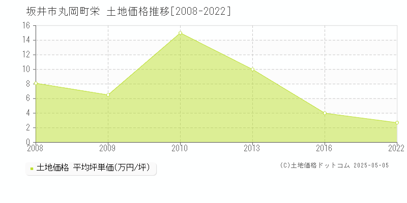 丸岡町栄(坂井市)の土地価格推移グラフ(坪単価)[2008-2022年]