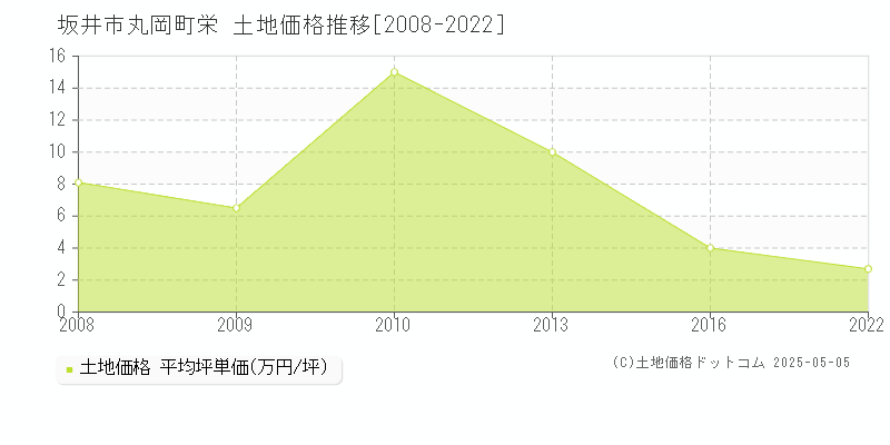 坂井市丸岡町栄の土地価格推移グラフ 