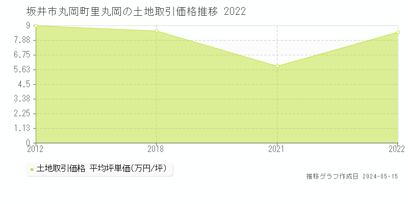 坂井市丸岡町里丸岡の土地取引価格推移グラフ 