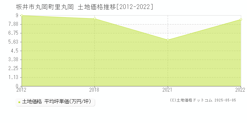 丸岡町里丸岡(坂井市)の土地価格推移グラフ(坪単価)[2012-2022年]