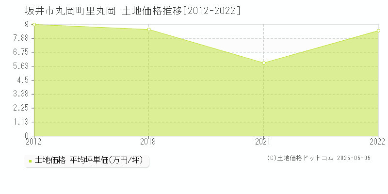 坂井市丸岡町里丸岡の土地取引価格推移グラフ 