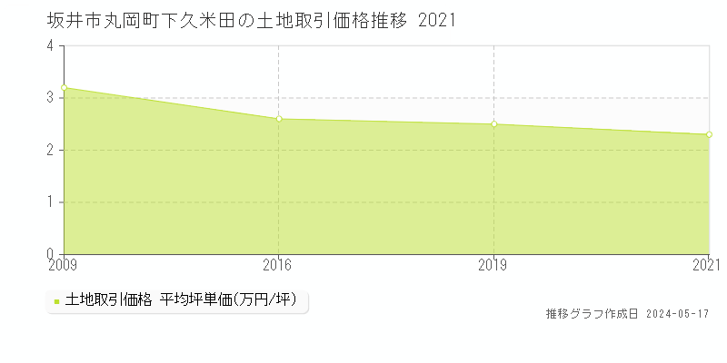 坂井市丸岡町下久米田の土地価格推移グラフ 