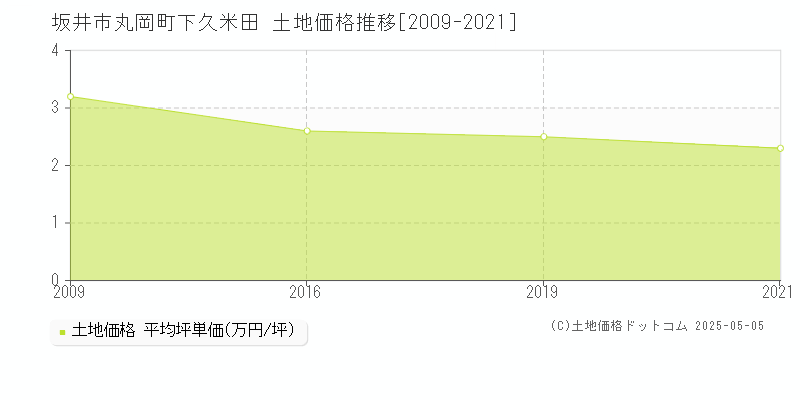 丸岡町下久米田(坂井市)の土地価格推移グラフ(坪単価)[2009-2021年]