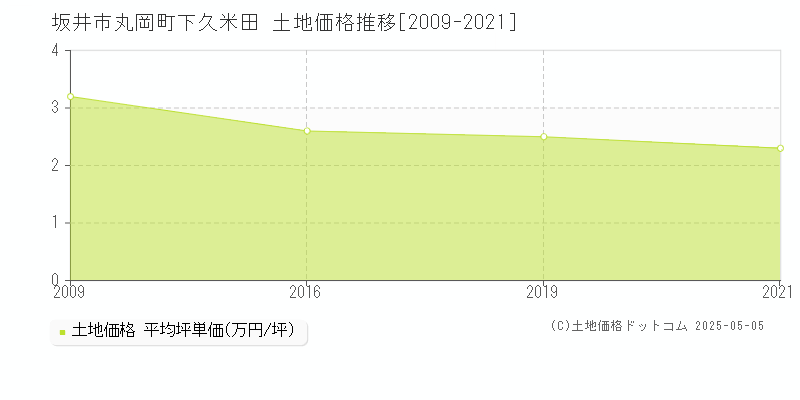 坂井市丸岡町下久米田の土地価格推移グラフ 