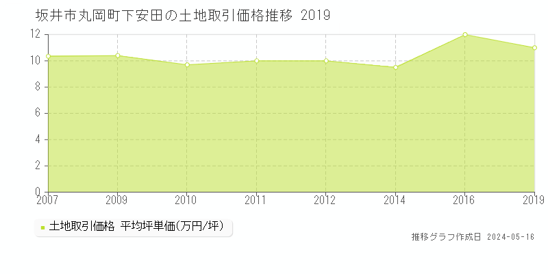 坂井市丸岡町下安田の土地価格推移グラフ 