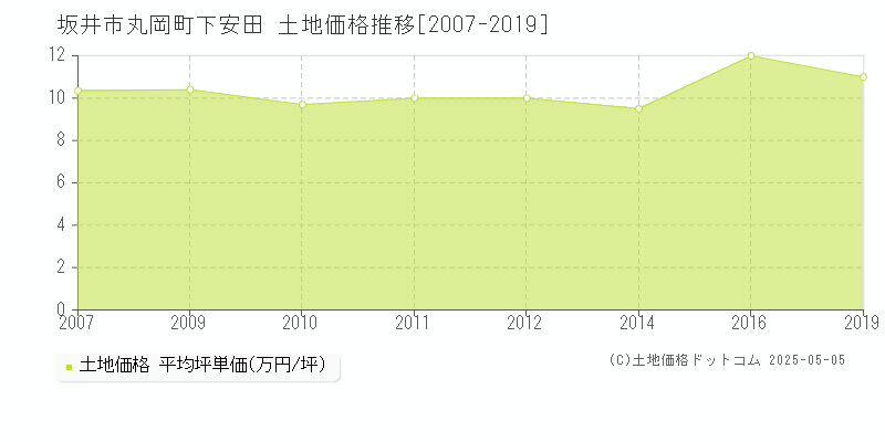 丸岡町下安田(坂井市)の土地価格推移グラフ(坪単価)[2007-2019年]