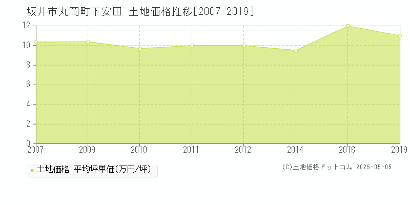 坂井市丸岡町下安田の土地取引価格推移グラフ 