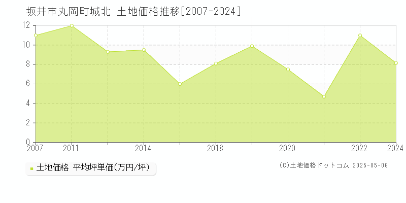 丸岡町城北(坂井市)の土地価格推移グラフ(坪単価)[2007-2024年]