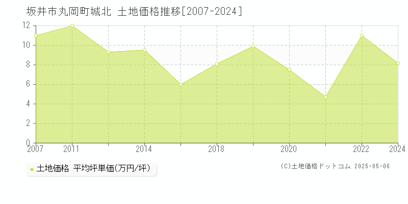 坂井市丸岡町城北の土地価格推移グラフ 