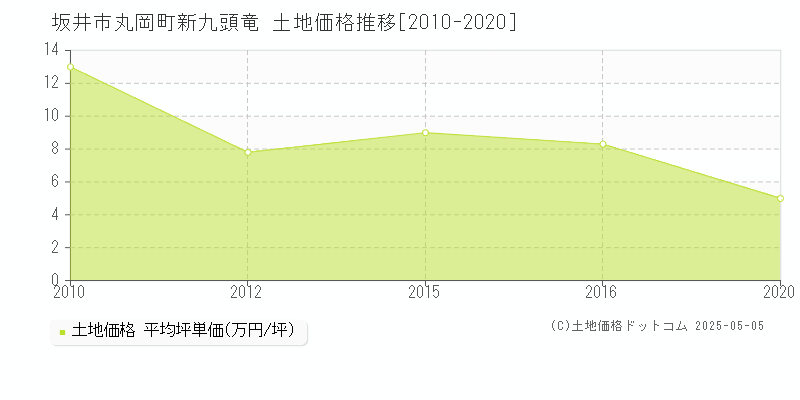 丸岡町新九頭竜(坂井市)の土地価格推移グラフ(坪単価)[2010-2020年]