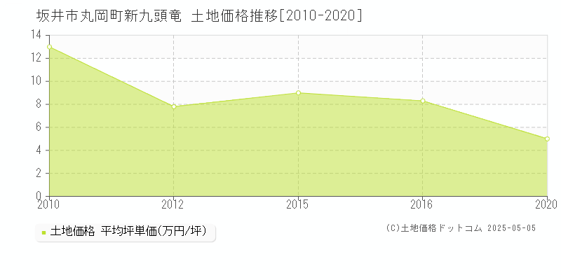 坂井市丸岡町新九頭竜の土地価格推移グラフ 