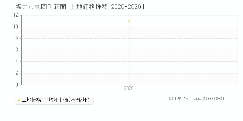 坂井市丸岡町新間の土地価格推移グラフ(坪単価)[2026-2026年]