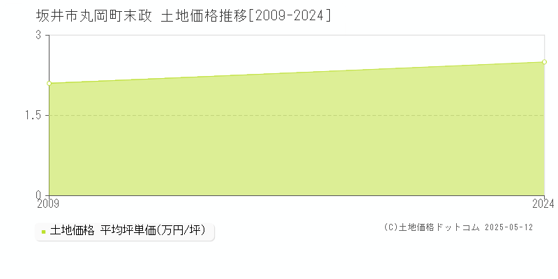 丸岡町末政(坂井市)の土地価格推移グラフ(坪単価)[2009-2024年]